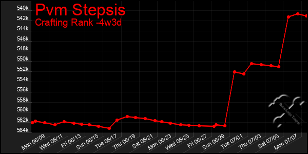 Last 31 Days Graph of Pvm Stepsis