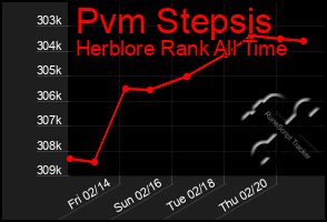 Total Graph of Pvm Stepsis