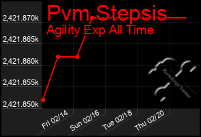 Total Graph of Pvm Stepsis