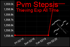 Total Graph of Pvm Stepsis