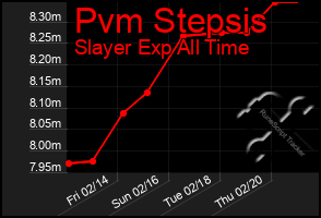 Total Graph of Pvm Stepsis