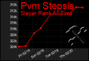 Total Graph of Pvm Stepsis