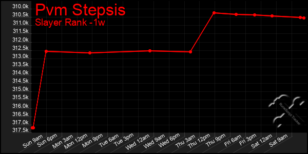 Last 7 Days Graph of Pvm Stepsis