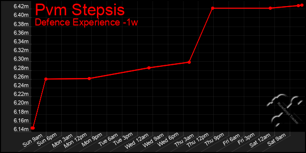 Last 7 Days Graph of Pvm Stepsis