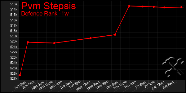 Last 7 Days Graph of Pvm Stepsis