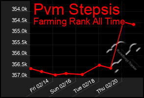 Total Graph of Pvm Stepsis