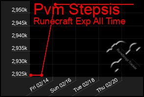 Total Graph of Pvm Stepsis