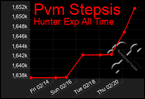 Total Graph of Pvm Stepsis