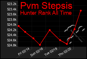 Total Graph of Pvm Stepsis