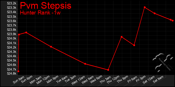 Last 7 Days Graph of Pvm Stepsis