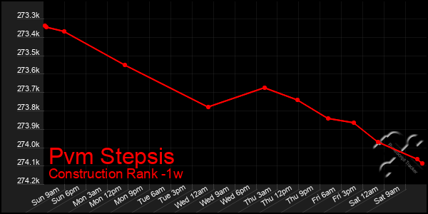 Last 7 Days Graph of Pvm Stepsis