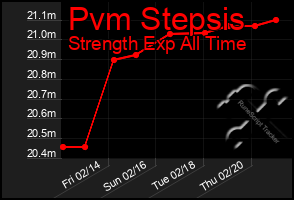 Total Graph of Pvm Stepsis