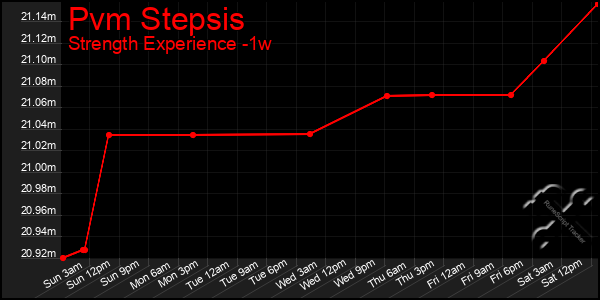 Last 7 Days Graph of Pvm Stepsis