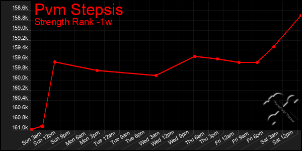 Last 7 Days Graph of Pvm Stepsis