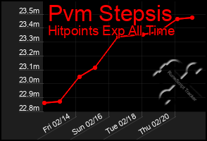 Total Graph of Pvm Stepsis