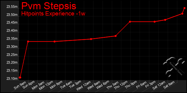 Last 7 Days Graph of Pvm Stepsis