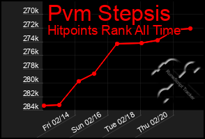 Total Graph of Pvm Stepsis