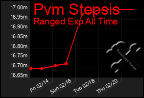 Total Graph of Pvm Stepsis