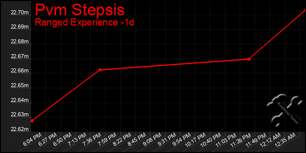 Last 24 Hours Graph of Pvm Stepsis