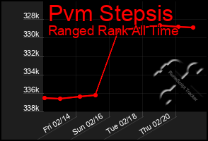 Total Graph of Pvm Stepsis