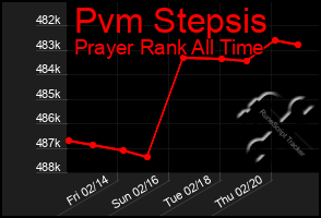 Total Graph of Pvm Stepsis