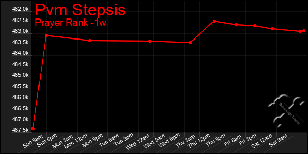 Last 7 Days Graph of Pvm Stepsis