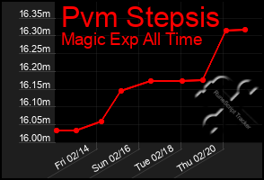 Total Graph of Pvm Stepsis