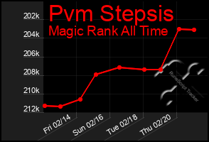 Total Graph of Pvm Stepsis