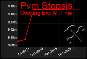 Total Graph of Pvm Stepsis