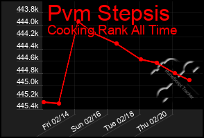 Total Graph of Pvm Stepsis