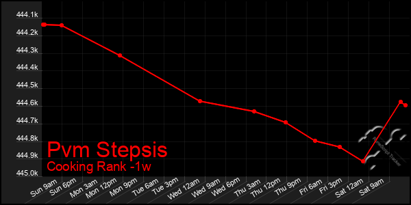 Last 7 Days Graph of Pvm Stepsis