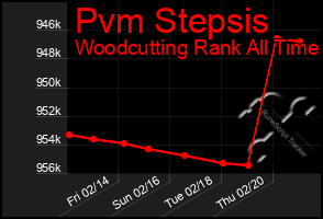 Total Graph of Pvm Stepsis