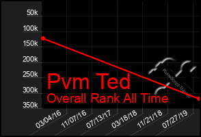 Total Graph of Pvm Ted