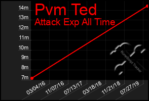 Total Graph of Pvm Ted