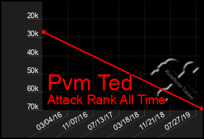 Total Graph of Pvm Ted
