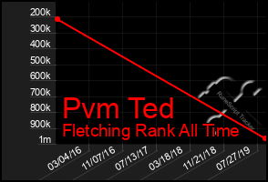 Total Graph of Pvm Ted