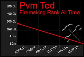 Total Graph of Pvm Ted