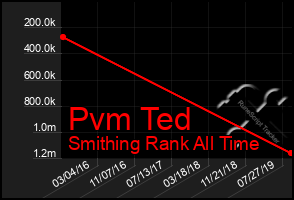 Total Graph of Pvm Ted