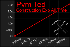 Total Graph of Pvm Ted