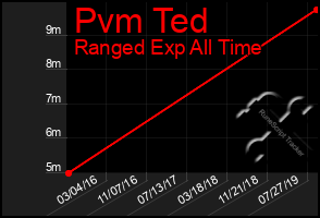 Total Graph of Pvm Ted
