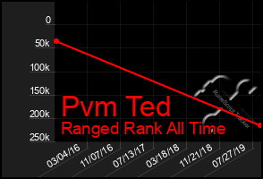 Total Graph of Pvm Ted
