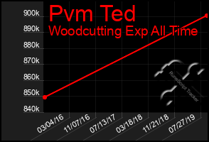 Total Graph of Pvm Ted