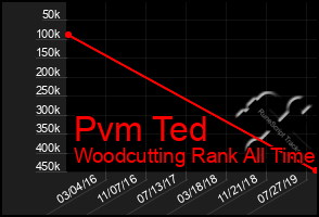Total Graph of Pvm Ted