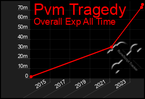 Total Graph of Pvm Tragedy