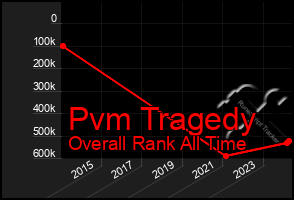 Total Graph of Pvm Tragedy