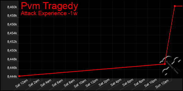 Last 7 Days Graph of Pvm Tragedy