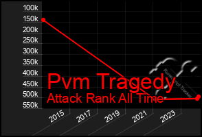 Total Graph of Pvm Tragedy