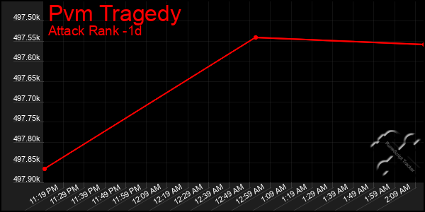 Last 24 Hours Graph of Pvm Tragedy