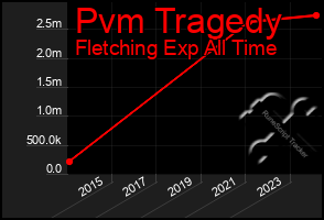 Total Graph of Pvm Tragedy