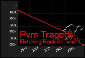 Total Graph of Pvm Tragedy